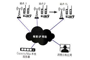 MOTOTRBO Capacity Max 數(shù)字集群系統(tǒng) MOTOTRBO Capacity Max 數(shù)字集群系統(tǒng)